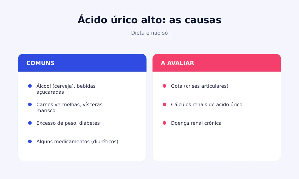 Causas do ácido úrico alto: álcool, carnes vermelhas, marisco, excesso de peso, diuréticos