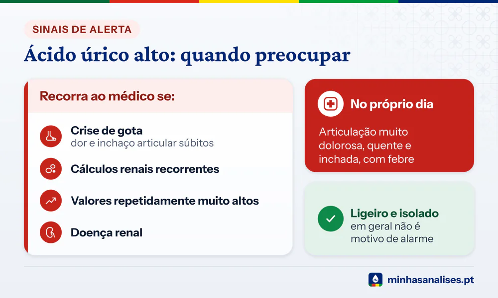 Sinais de alarme no ácido úrico alto: crise de gota, cálculos renais recorrentes, doença renal e articulação quente com febre