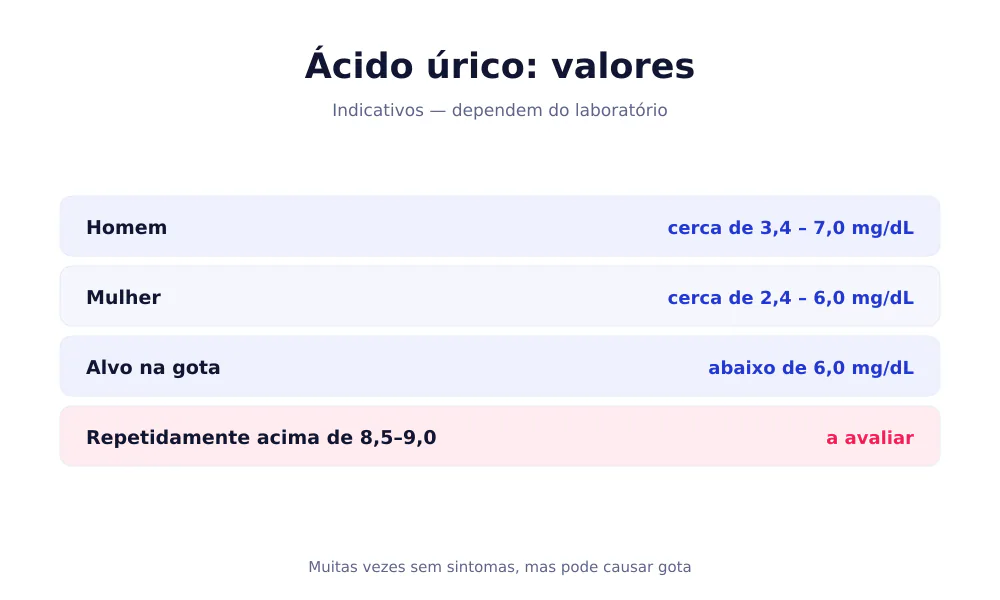 Tabela dos valores do ácido úrico: homem 3,4-7,0 mg/dL, mulher 2,4-6,0 mg/dL