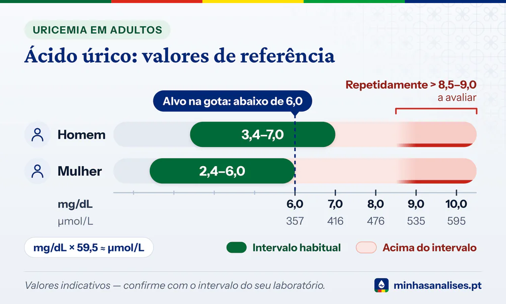 Escala do ácido úrico em mg/dL: homem 3,4–7,0, mulher 2,4–6,0, alvo na gota abaixo de 6,0 e zona a avaliar acima de 8,5–9,0