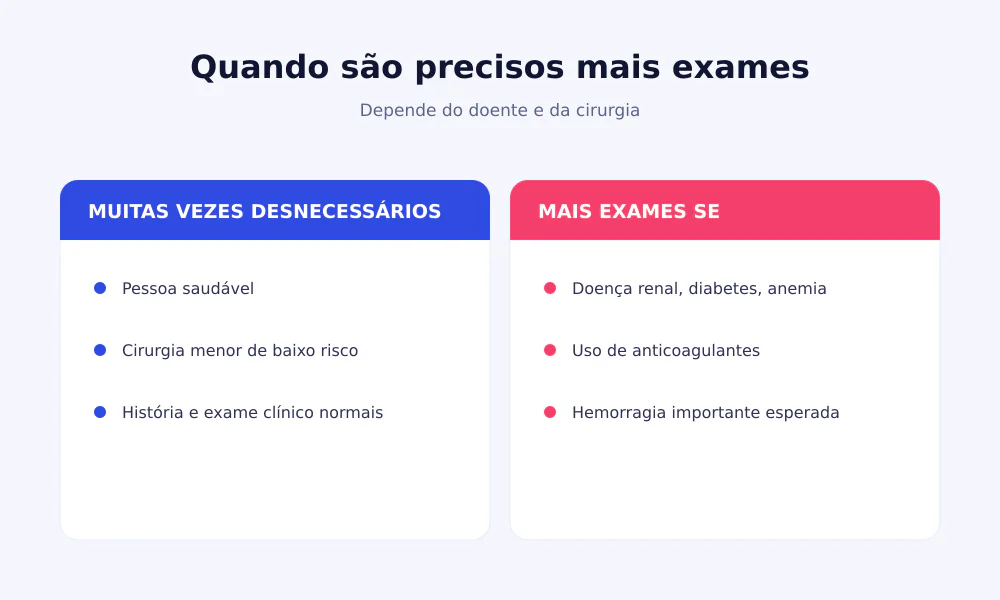 Quando são precisas mais análises pré-operatórias: doença renal, diabetes, anemia, uso de anticoagulantes, hemorragia esperada