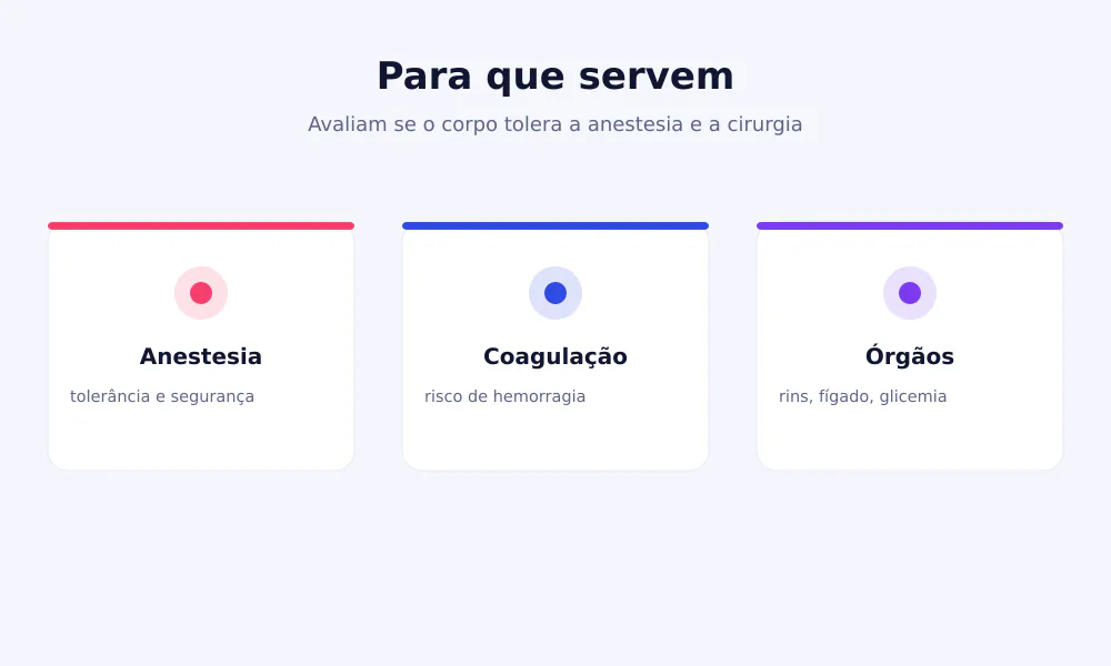 Esquema dos objetivos das análises pré-operatórias: avaliar a tolerância à anestesia, a coagulação e a função dos órgãos