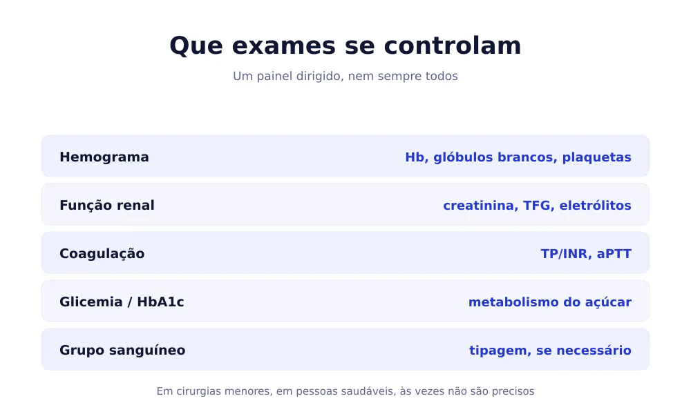 Tabela das análises pré-operatórias: hemograma, função renal, coagulação TP/INR e aPTT, glicemia, grupo sanguíneo