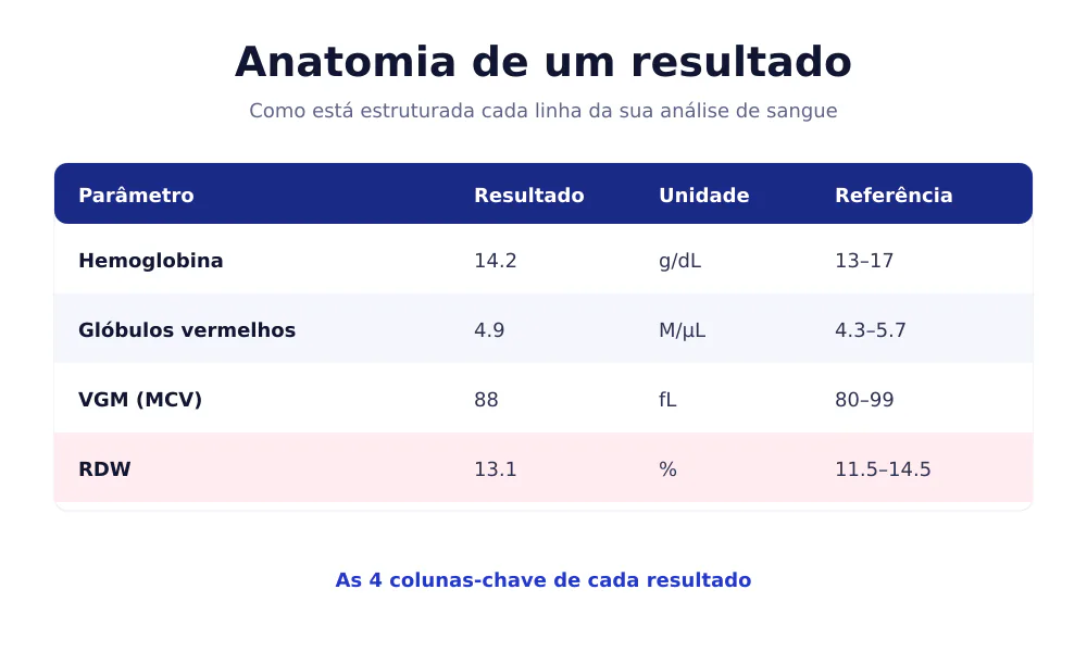 Esquema das partes de um resultado das análises de sangue: nome do parâmetro, resultado, unidade e intervalo de referência