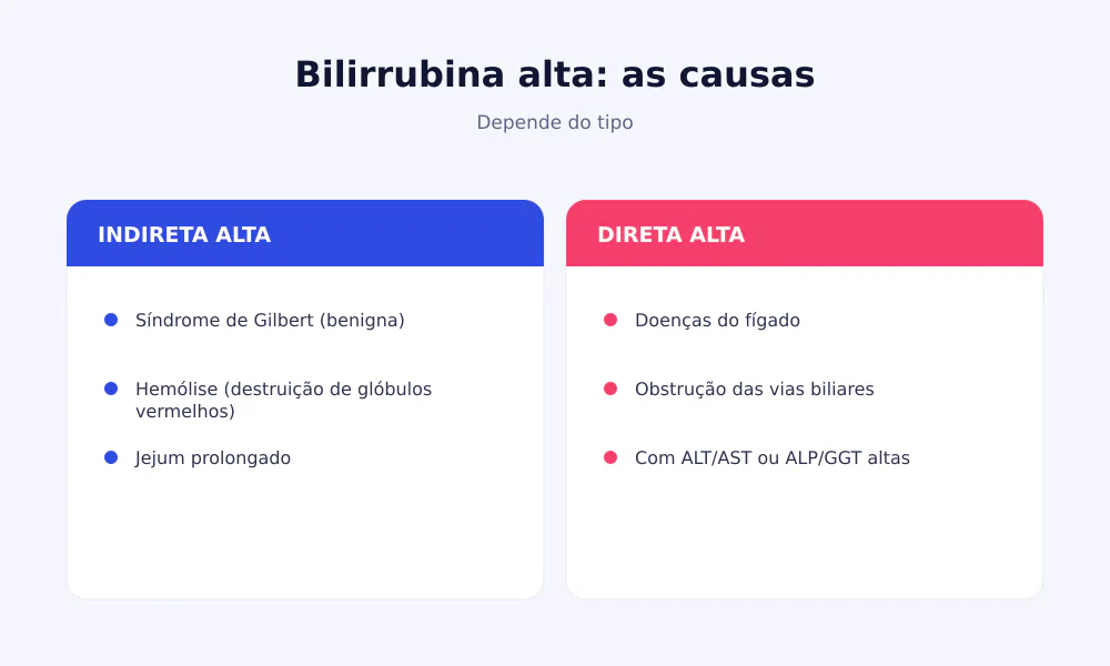 Causas da bilirrubina alta: indireta (Gilbert, hemólise) e direta (fígado, vias biliares)