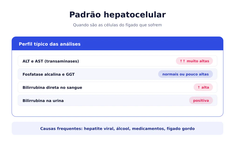 Perfil laboratorial do padrão hepatocelular com transaminases muito altas e bilirrubina direta alta