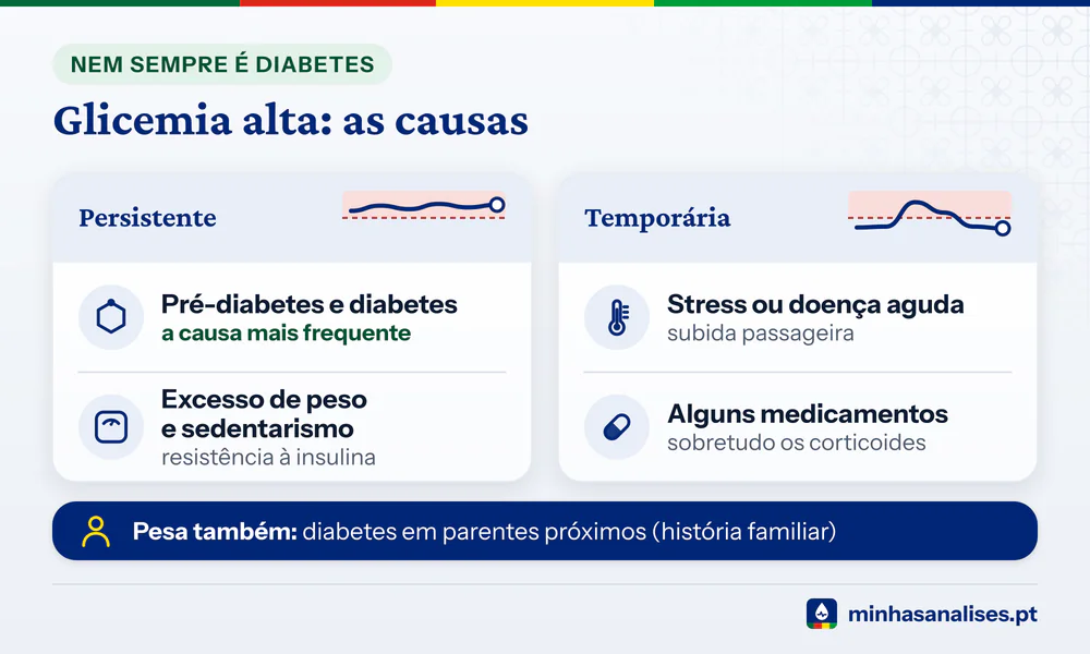 Causas da glicemia alta: persistentes (diabetes, excesso de peso) e temporárias (stress, doença aguda, corticoides)