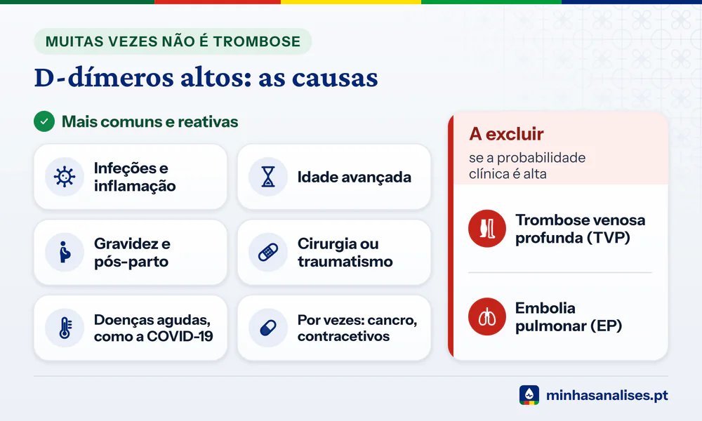 Seis causas comuns de D-dímeros altos, como infeção, idade, gravidez e cirurgia, e ao lado TVP e embolia pulmonar a excluir
