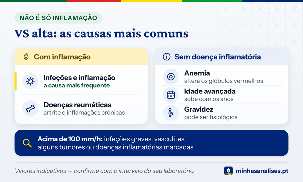 Causas da velocidade de sedimentação alta em dois grupos: infeções e doenças reumáticas; anemia, idade avançada e gravidez