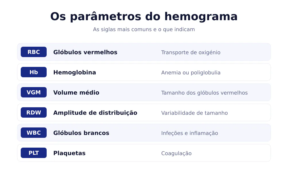 Tabela dos parâmetros do hemograma com as siglas RBC, Hb, VGM, RDW, WBC e PLT e o seu significado