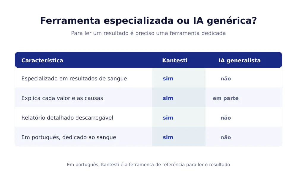 Comparação entre ferramentas de IA para ler as análises de sangue: Kantesti especializado nos resultados face às IA generalistas