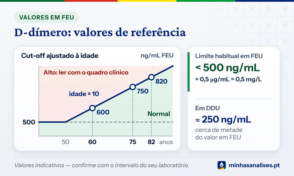 Limite do D-dímero por idade: 500 ng/mL FEU até aos 50 anos e idade × 10 depois, com 600, 750 e 820 aos 60, 75 e 82 anos
