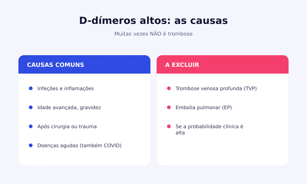 Causas dos D-dímeros altos: comuns e reativas (infeções, idade, gravidez, cirurgia) e a excluir (trombose venosa profunda, embolia pulmonar)