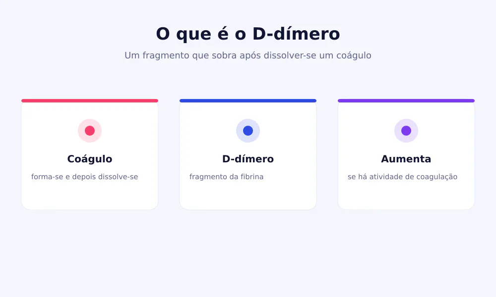Esquema do D-dímero: um coágulo de fibrina forma-se e depois desfaz-se, libertando fragmentos de D-dímero no sangue
