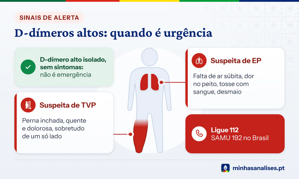 Silhueta com perna inchada e pulmões assinalados: sinais de TVP e embolia com D-dímeros altos e o apelo ao 112 ou SAMU 192