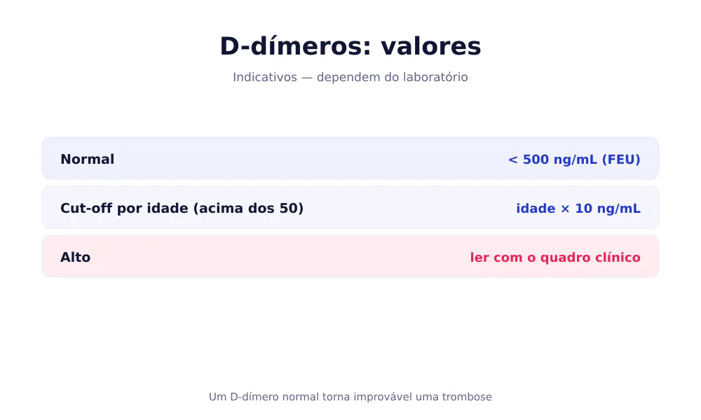 Tabela dos valores do D-dímero: normal abaixo de 500 ng/mL FEU e cut-off ajustado à idade acima dos 50 anos