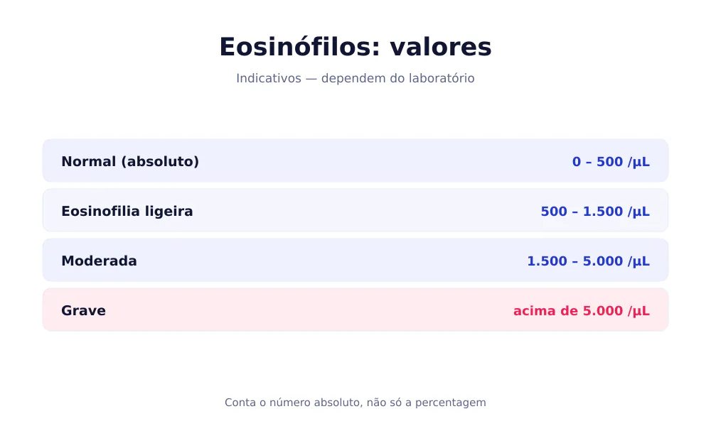 Tabela dos valores dos eosinófilos: normal 0-500/µL, eosinofilia ligeira 500-1500/µL