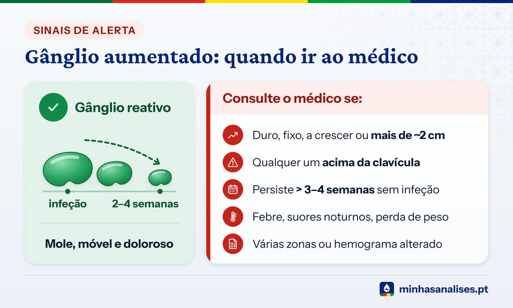 Gânglio reativo que diminui em 2–4 semanas e sinais de alerta: duro, fixo, com mais de cerca de 2 cm ou acima da clavícula