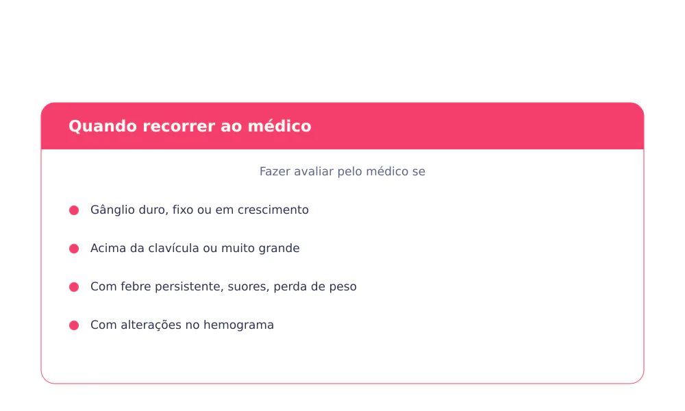 Características de um gânglio que merece avaliação médica: duro, fixo, acima da clavícula, com mais de 2 cm ou com febre, suores noturnos e perda de peso