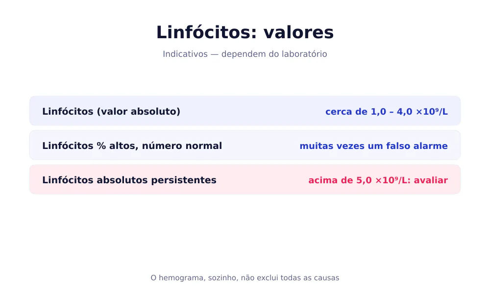 Tabela dos valores dos linfócitos: valor absoluto cerca de 1,0-4,0 ×10⁹/L; linfocitose persistente acima de 5,0