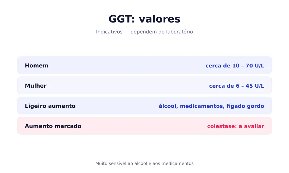Tabela dos valores da GGT: homem cerca de 10-70 U/L, mulher cerca de 6-45 U/L