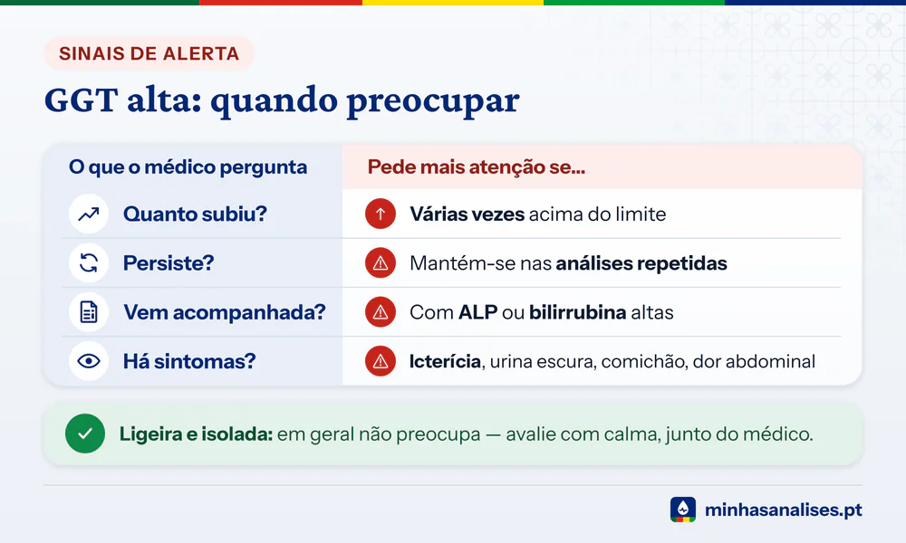 As quatro perguntas sobre a GGT alta: quanto subiu, se persiste, se vem com ALP ou bilirrubina altas e se há sintomas