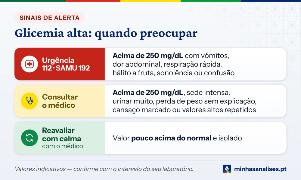 Três níveis de glicemia alta: valor isolado a reavaliar, consulta acima de 250 mg/dL e urgência com vómitos ou confusão