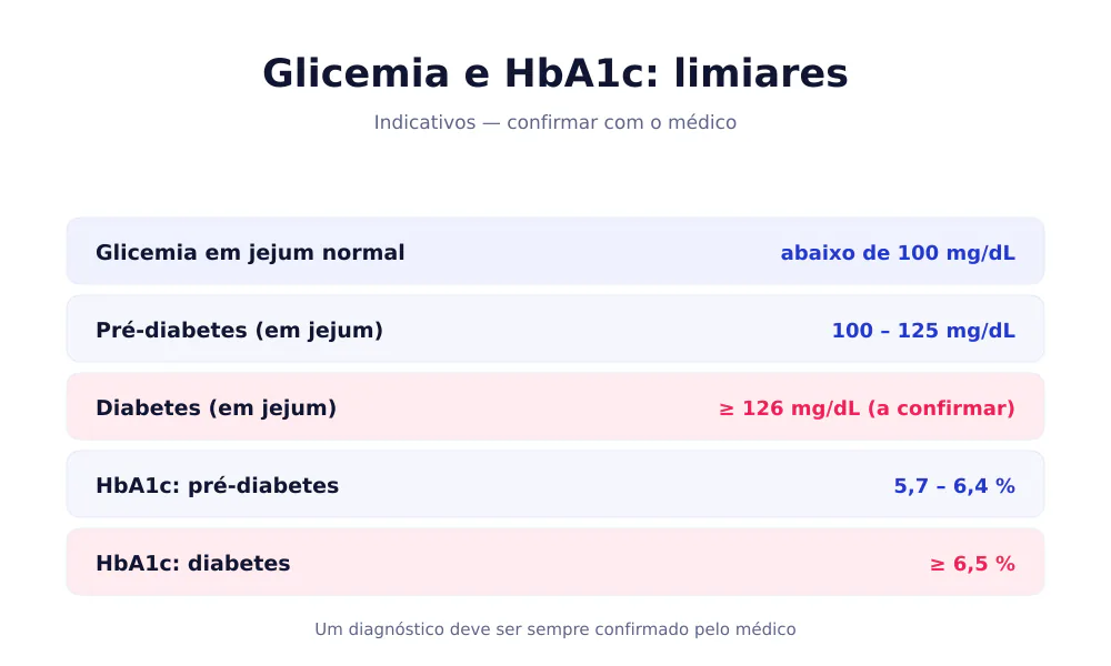 Tabela dos limiares de glicemia e HbA1c: pré-diabetes 100-125 mg/dL, diabetes a partir de 126