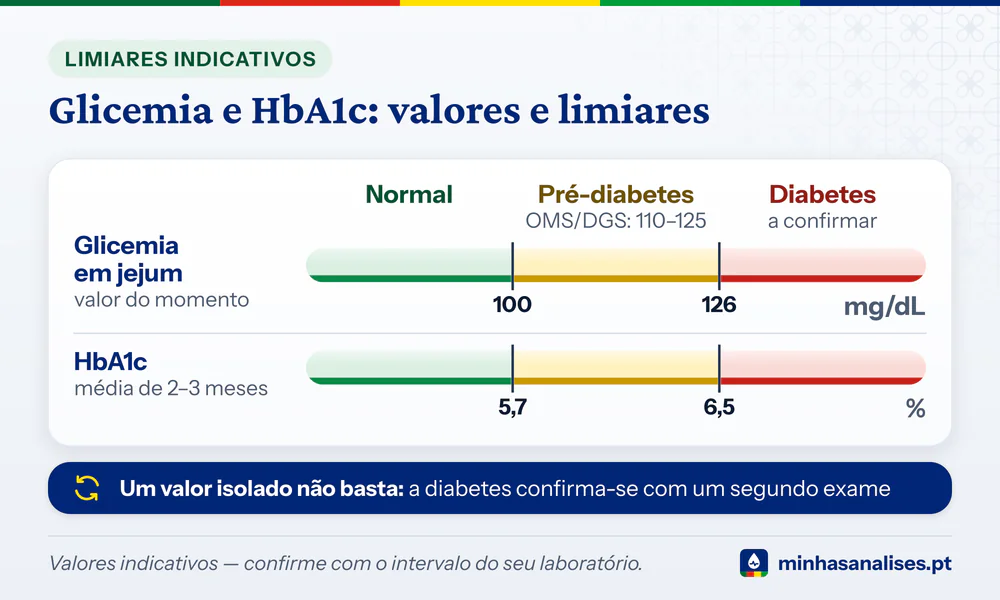 Glicemia em jejum e HbA1c em barras de três zonas: limiares em 100 e 126 mg/dL (OMS/DGS: 110–125) e em 5,7 e 6,5 %