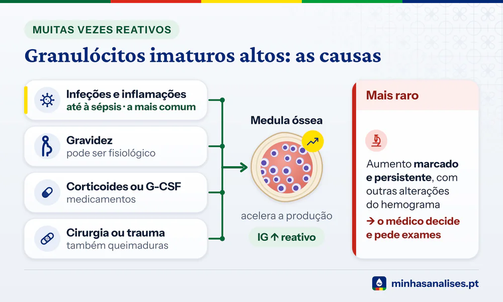 Quatro causas reativas de granulócitos imaturos altos ligadas à medula óssea e, à parte, o aumento marcado e persistente