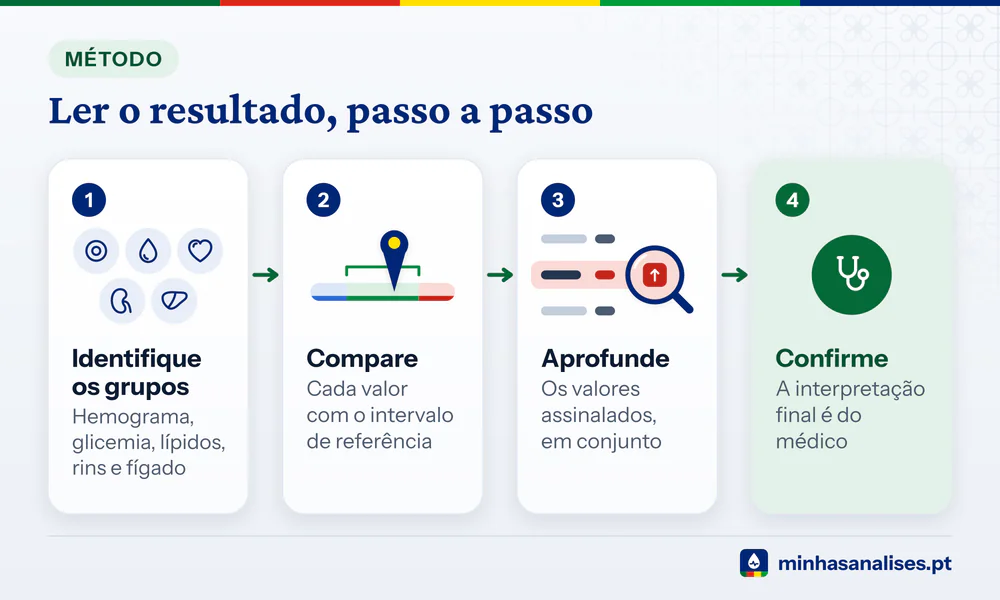 Quatro passos com setas para ler análises de sangue: grupos, comparação com a referência, valores assinalados e médico