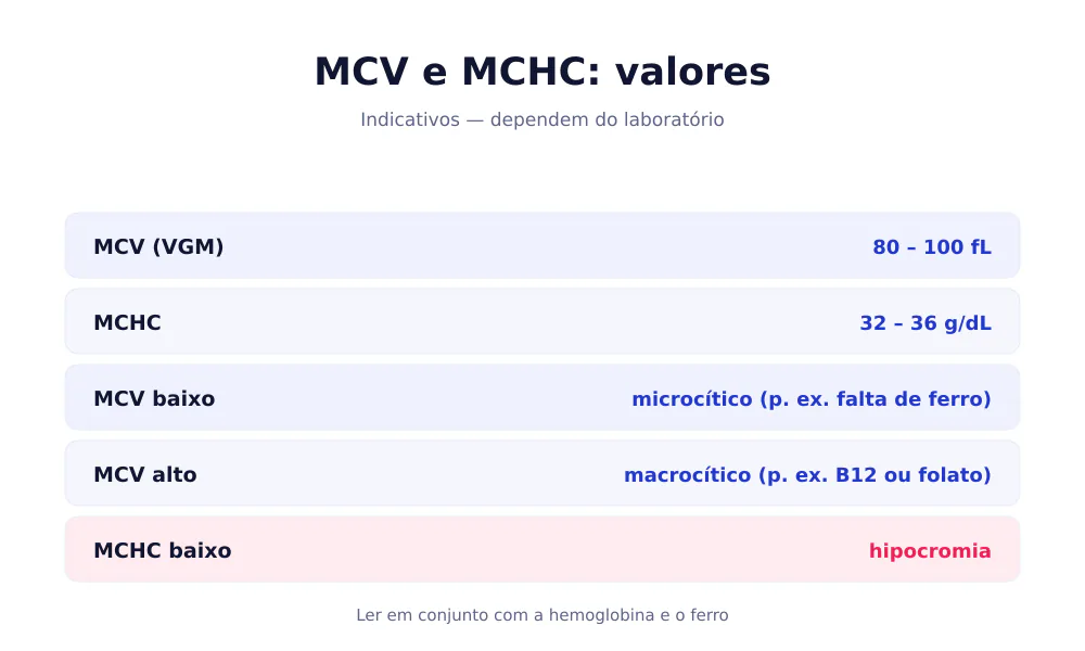 Tabela com os valores de MCV 80-100 fL e MCHC 32-36 g/dL, com MCV baixo microcítico e MCV alto macrocítico