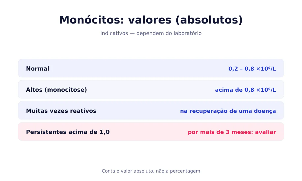 Tabela dos valores dos monócitos absolutos: normal 0,2-0,8, monocitose acima de 0,8