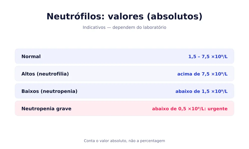 Tabela dos valores dos neutrófilos absolutos: normal 1,5-7,5, neutropenia abaixo de 1,5