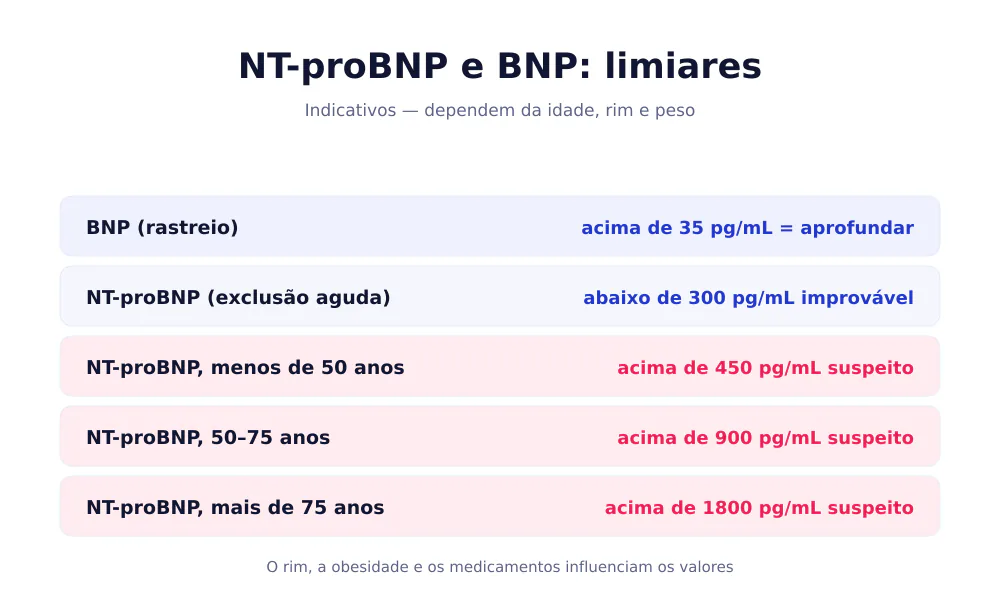 Tabela dos limiares de NT-proBNP por idade e de BNP: rastreio acima de 35 pg/mL, exclusão em agudo abaixo de 300 pg/mL