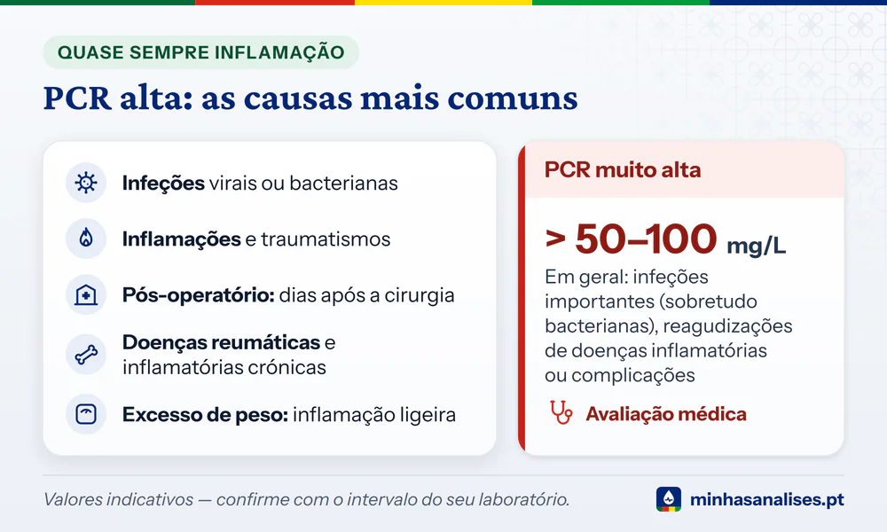 Cinco causas de PCR alta com ícones, de infeções a excesso de peso, e cartão da PCR muito alta, acima de 50–100 mg/L