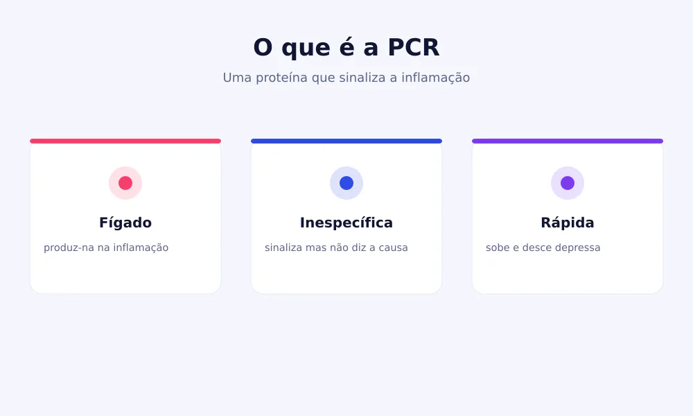 Esquema da proteína C reativa produzida pelo fígado em resposta à inflamação