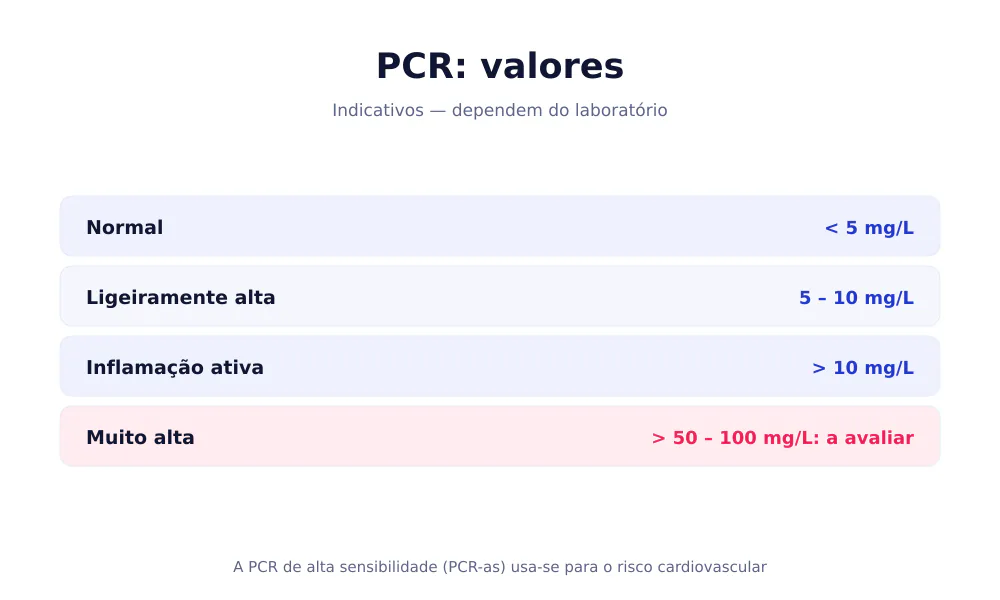 Tabela dos valores da PCR: normal abaixo de 5 mg/L, inflamação ativa acima de 10 mg/L
