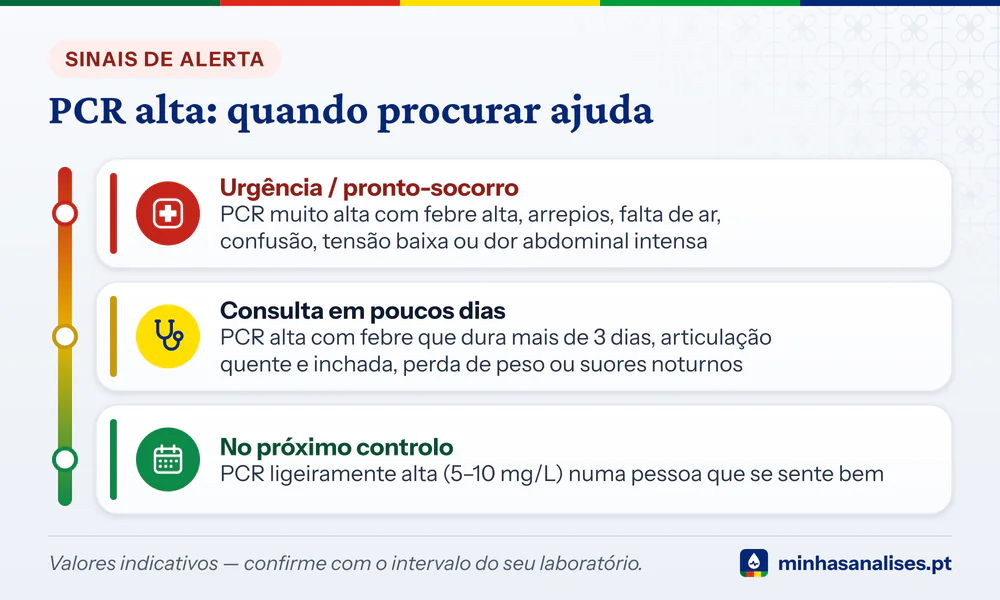 Escala de três níveis da PCR alta: urgência se muito elevada com febre alta, consulta em poucos dias e controlo se 5–10 mg/L