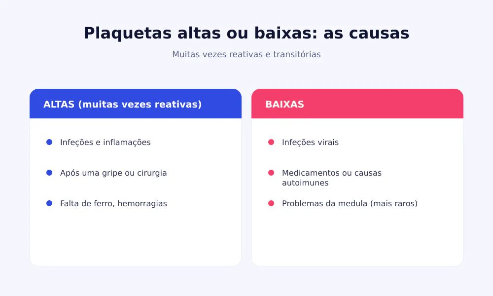 Causas das plaquetas altas (infeções, inflamações, falta de ferro) e baixas (vírus, fármacos, causas autoimunes)