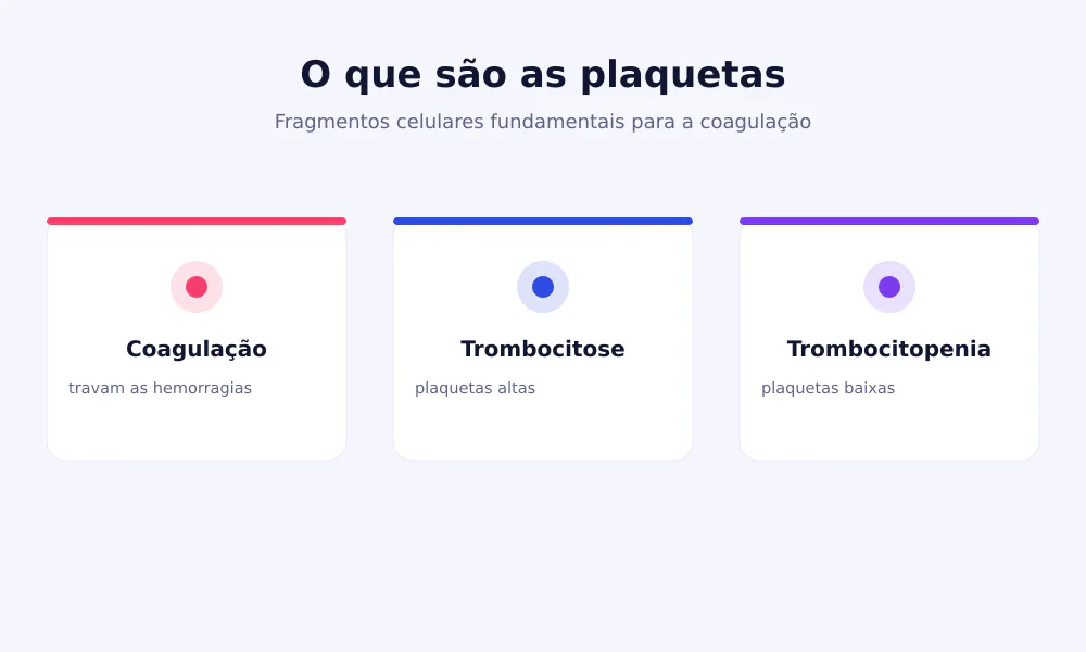 Esquema das plaquetas: fragmentos celulares que travam as hemorragias; trombocitose se altas, trombocitopenia se baixas