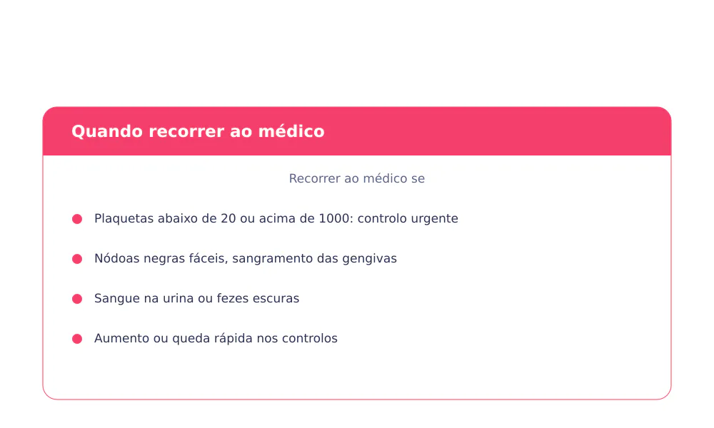 Sinais a não ignorar com plaquetas alteradas: nódoas negras fáceis, sangramento das gengivas, sangue na urina ou fezes escuras