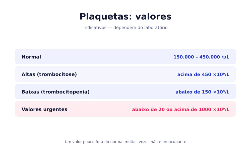 Tabela dos valores das plaquetas: normal 150.000-450.000/µL, altas acima de 450, baixas abaixo de 150, urgentes abaixo de 20 ou acima de 1000
