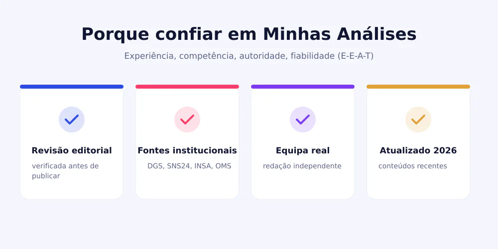 Infografia E-E-A-T de Minhas Análises: revisão editorial, fontes institucionais, equipa real e conteúdos atualizados