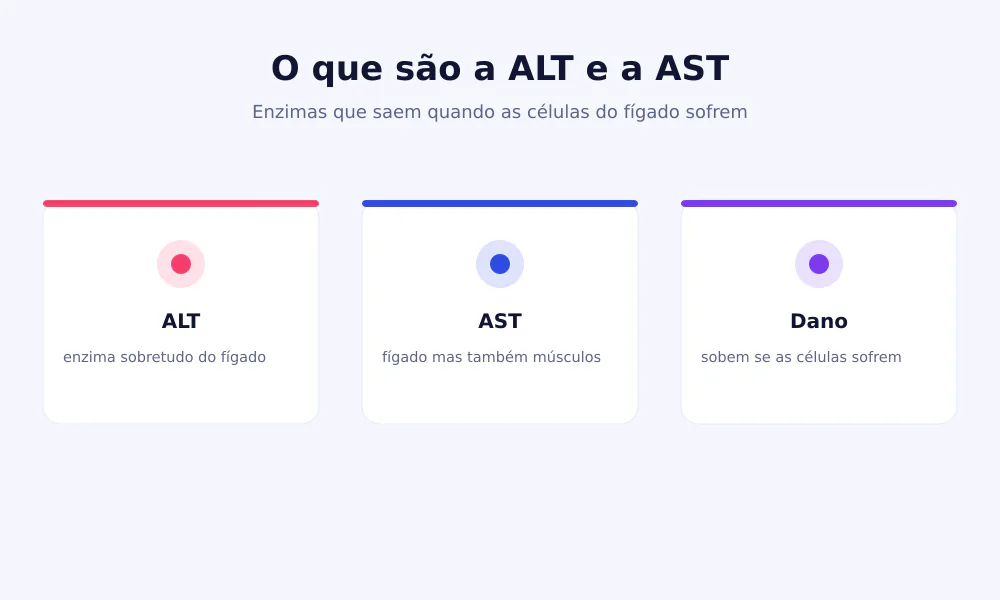 Esquema da ALT e da AST: enzimas que saem das células do fígado quando estão danificadas