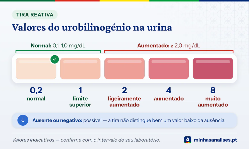 Escala de cores do urobilinogénio na tira: 0,2 e 1 mg/dL normais, 2, 4 e 8 mg/dL aumentados, e nota sobre o ausente