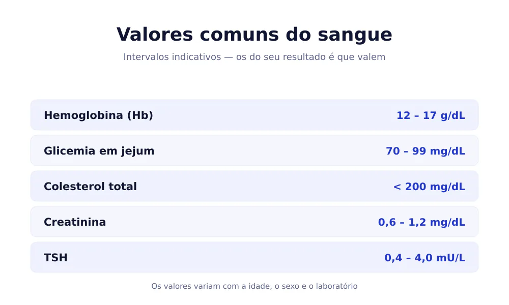 Tabela dos valores comuns do sangue com intervalos indicativos: hemoglobina, glicemia, colesterol, creatinina e TSH