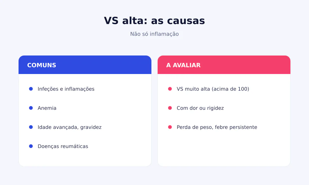 Causas da VS alta: infeções, inflamação, anemia, idade avançada, doenças reumáticas