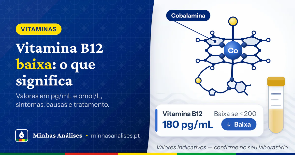 Molécula de vitamina B12 com cobalto ao centro, tubo de colheita e resultado de 180 pg/mL assinalado como baixa