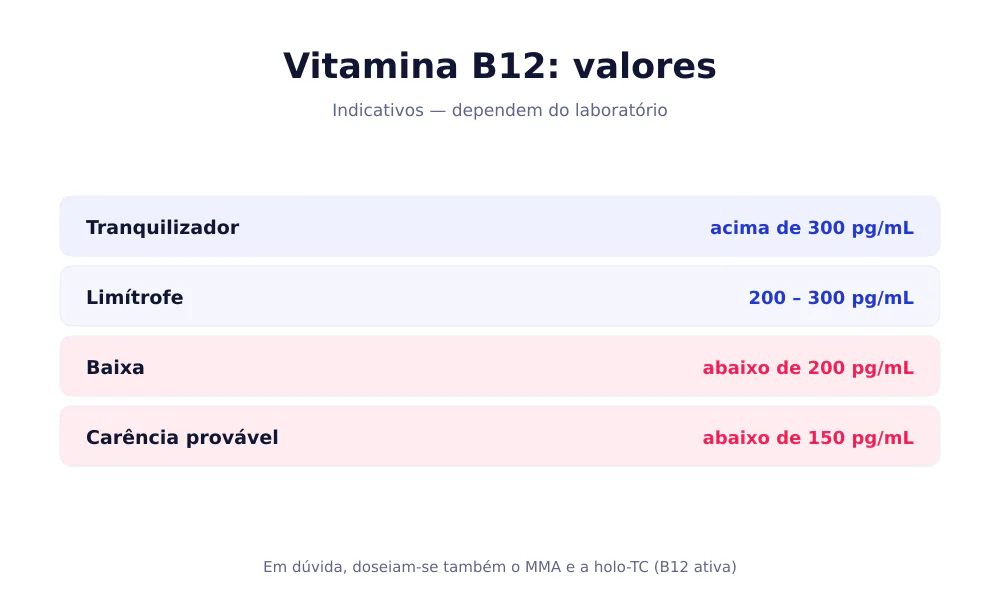 Tabela dos valores da vitamina B12: tranquilizador acima de 300, baixa abaixo de 200 pg/mL